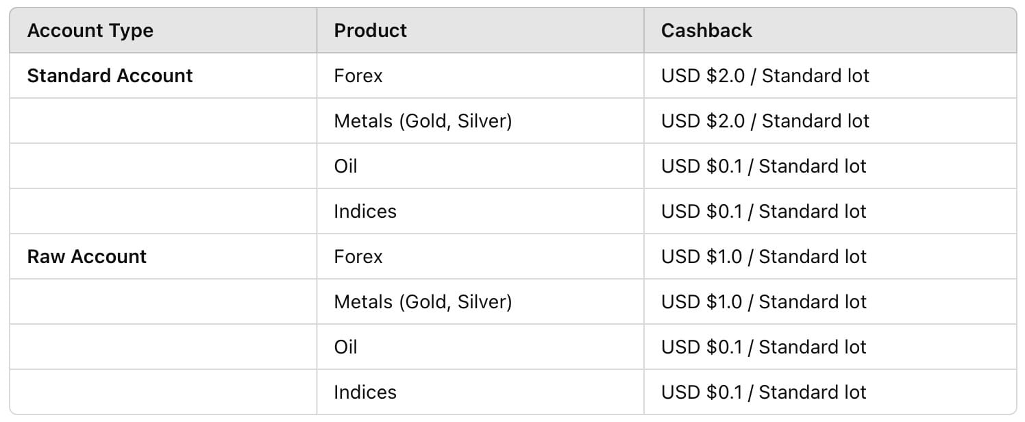 cashback bonus breakdown